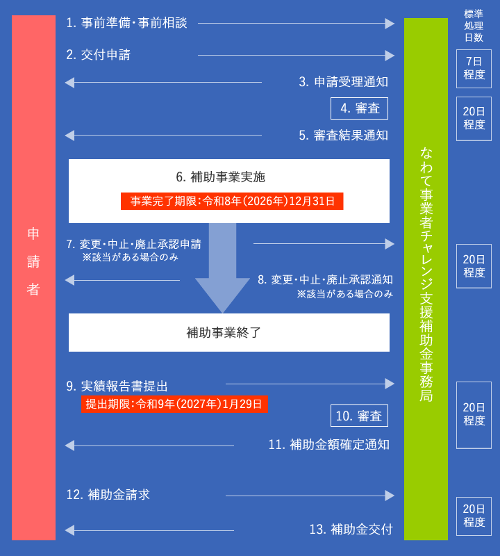なわて事業者チャレンジ支援補助金について